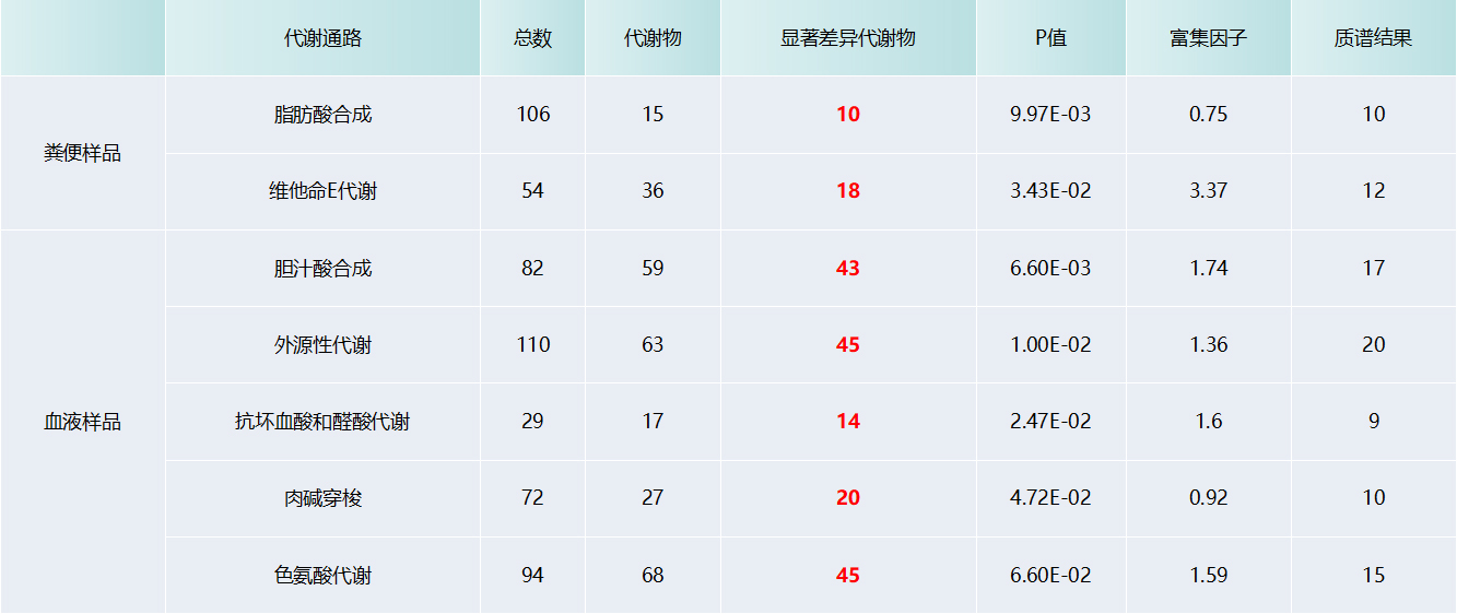 富集代谢通路的差异代谢物(图1)