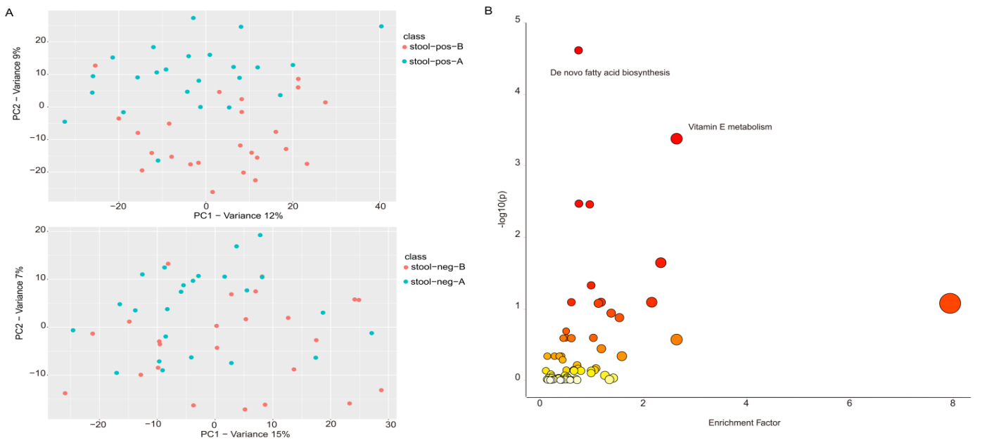 对便秘人群粪便代谢物的影响(图1)