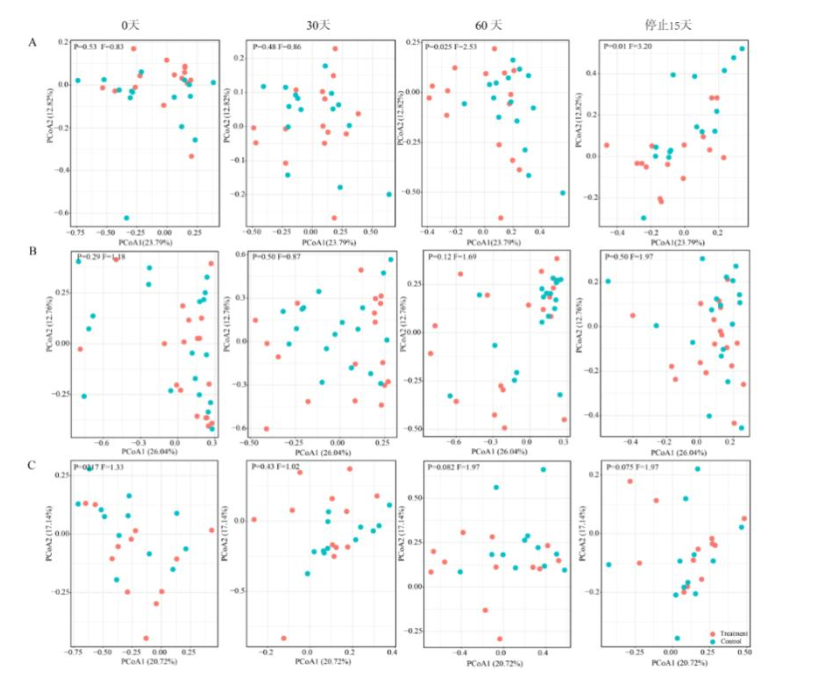 后生元Probio-A6调节动物的肠道菌群(图1)