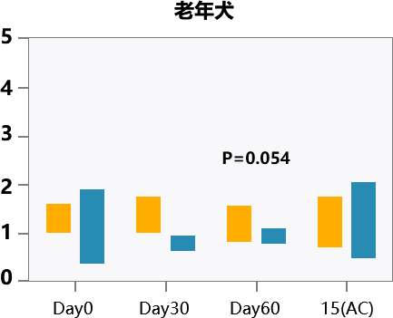 后生元Health-A6促进犬的生长(图2)