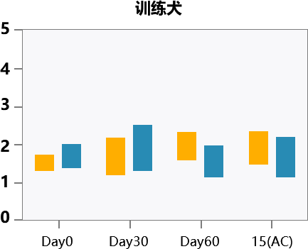 后生元Health-A6促进犬的生长(图3)