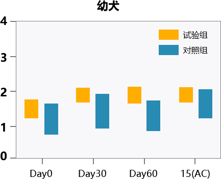 后生元Health-A6促进犬的生长(图4)