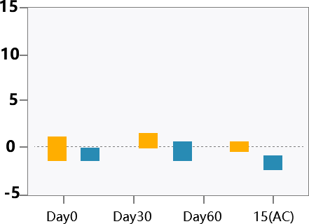后生元Health-A6促进犬的生长(图5)