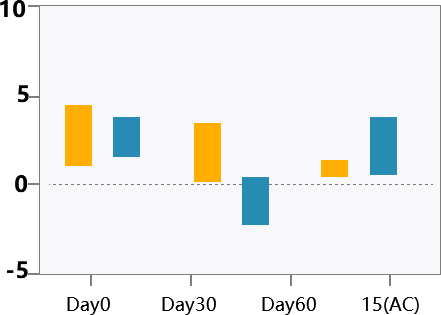 后生元Health-A6促进犬的生长(图7)
