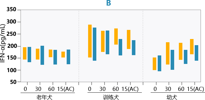 后生元Probio-A6提高动物的免疫力(图2)