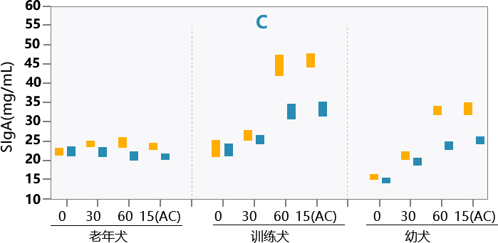 后生元Probio-A6提高动物的免疫力(图3)