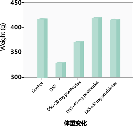 对机体结肠组织的影响(图1)
