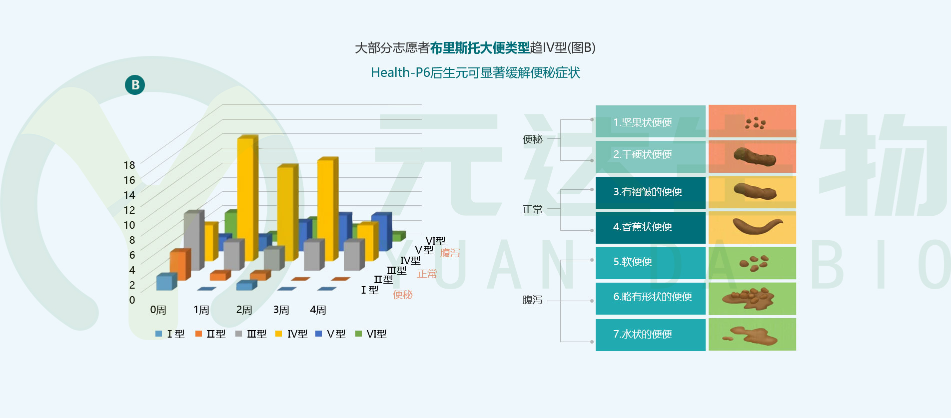 元达生物Health-P6后生元缓解便秘试验