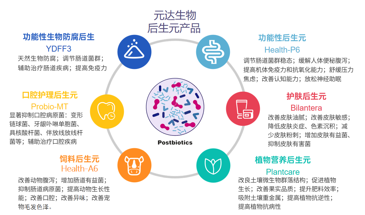 揭开助力大健康产业的神秘面纱-后生元(图5)